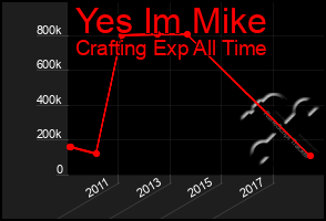 Total Graph of Yes Im Mike