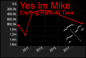 Total Graph of Yes Im Mike