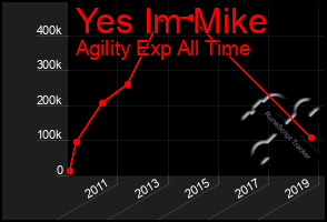 Total Graph of Yes Im Mike