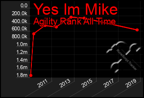 Total Graph of Yes Im Mike