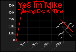 Total Graph of Yes Im Mike