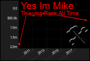 Total Graph of Yes Im Mike