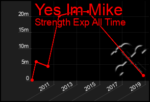 Total Graph of Yes Im Mike