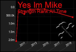 Total Graph of Yes Im Mike