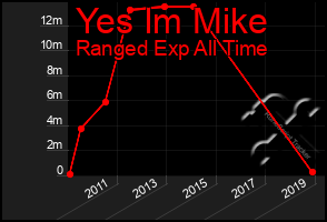 Total Graph of Yes Im Mike