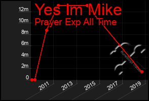 Total Graph of Yes Im Mike
