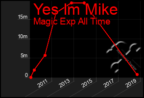 Total Graph of Yes Im Mike