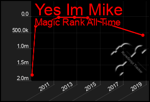 Total Graph of Yes Im Mike