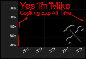 Total Graph of Yes Im Mike