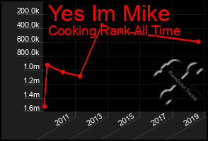 Total Graph of Yes Im Mike