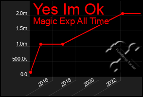 Total Graph of Yes Im Ok