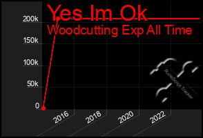 Total Graph of Yes Im Ok