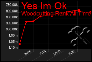 Total Graph of Yes Im Ok