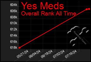 Total Graph of Yes Meds