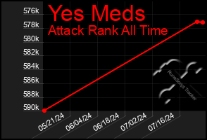 Total Graph of Yes Meds