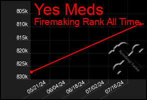 Total Graph of Yes Meds