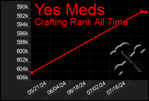 Total Graph of Yes Meds