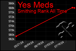 Total Graph of Yes Meds