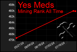 Total Graph of Yes Meds