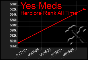 Total Graph of Yes Meds