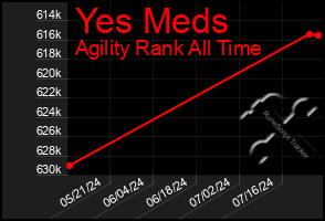 Total Graph of Yes Meds