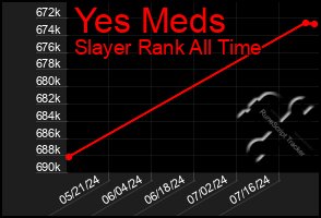 Total Graph of Yes Meds