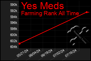 Total Graph of Yes Meds