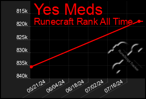 Total Graph of Yes Meds