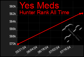 Total Graph of Yes Meds