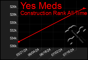 Total Graph of Yes Meds