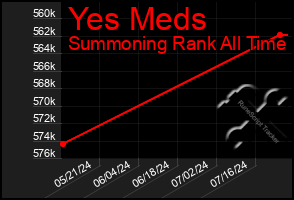 Total Graph of Yes Meds