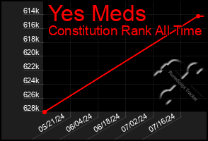 Total Graph of Yes Meds