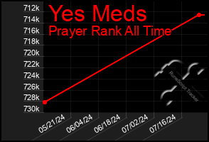 Total Graph of Yes Meds