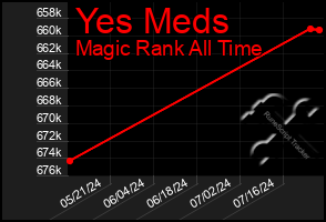 Total Graph of Yes Meds