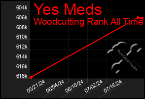 Total Graph of Yes Meds