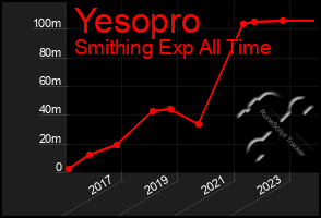 Total Graph of Yesopro