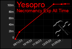 Total Graph of Yesopro