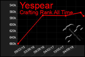 Total Graph of Yespear