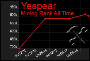 Total Graph of Yespear