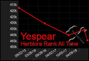 Total Graph of Yespear