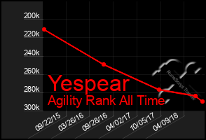 Total Graph of Yespear