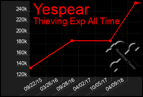 Total Graph of Yespear