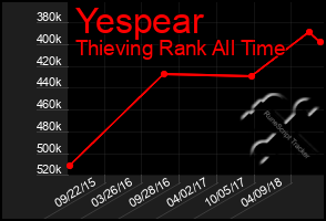 Total Graph of Yespear