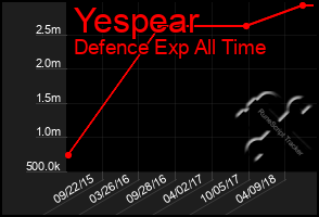 Total Graph of Yespear