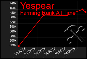 Total Graph of Yespear