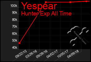 Total Graph of Yespear