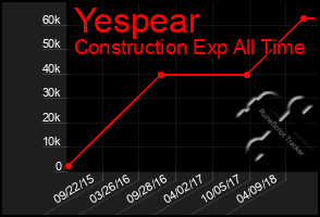 Total Graph of Yespear