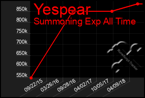 Total Graph of Yespear