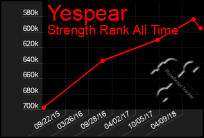 Total Graph of Yespear