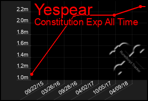 Total Graph of Yespear